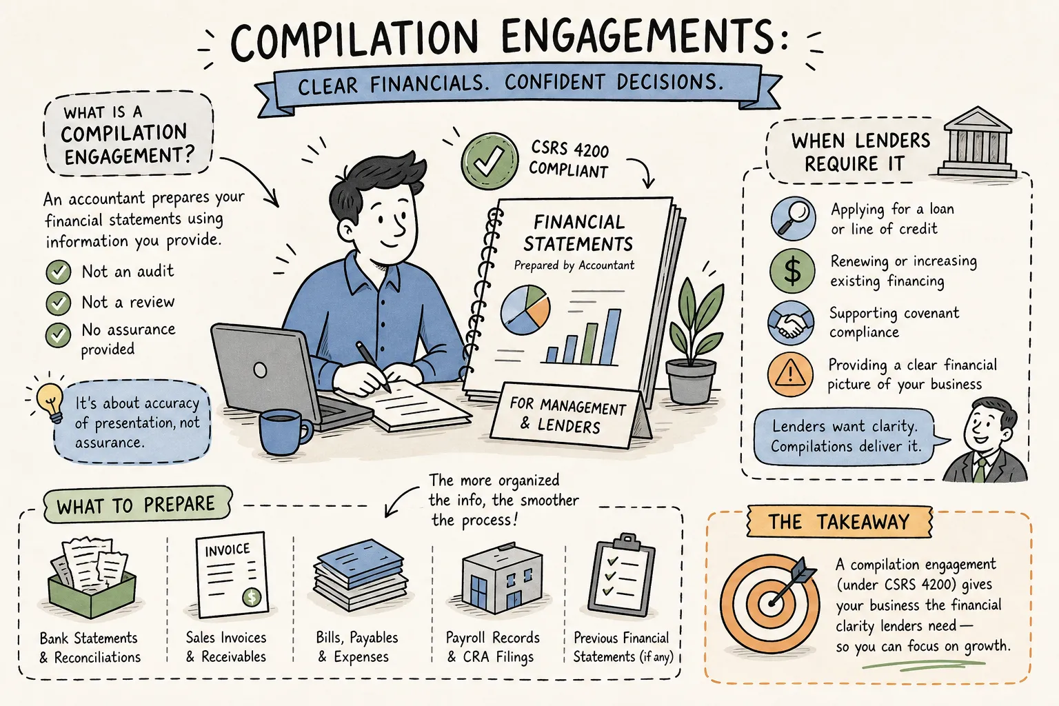 What is a compilation engagement in Canada