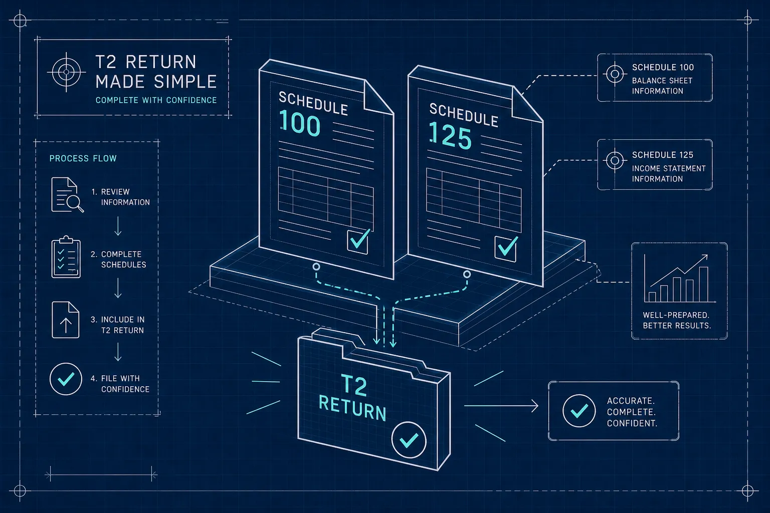 Blueprint-style illustration of T2 Schedule 100 and Schedule 125 forms feeding into a T2 return